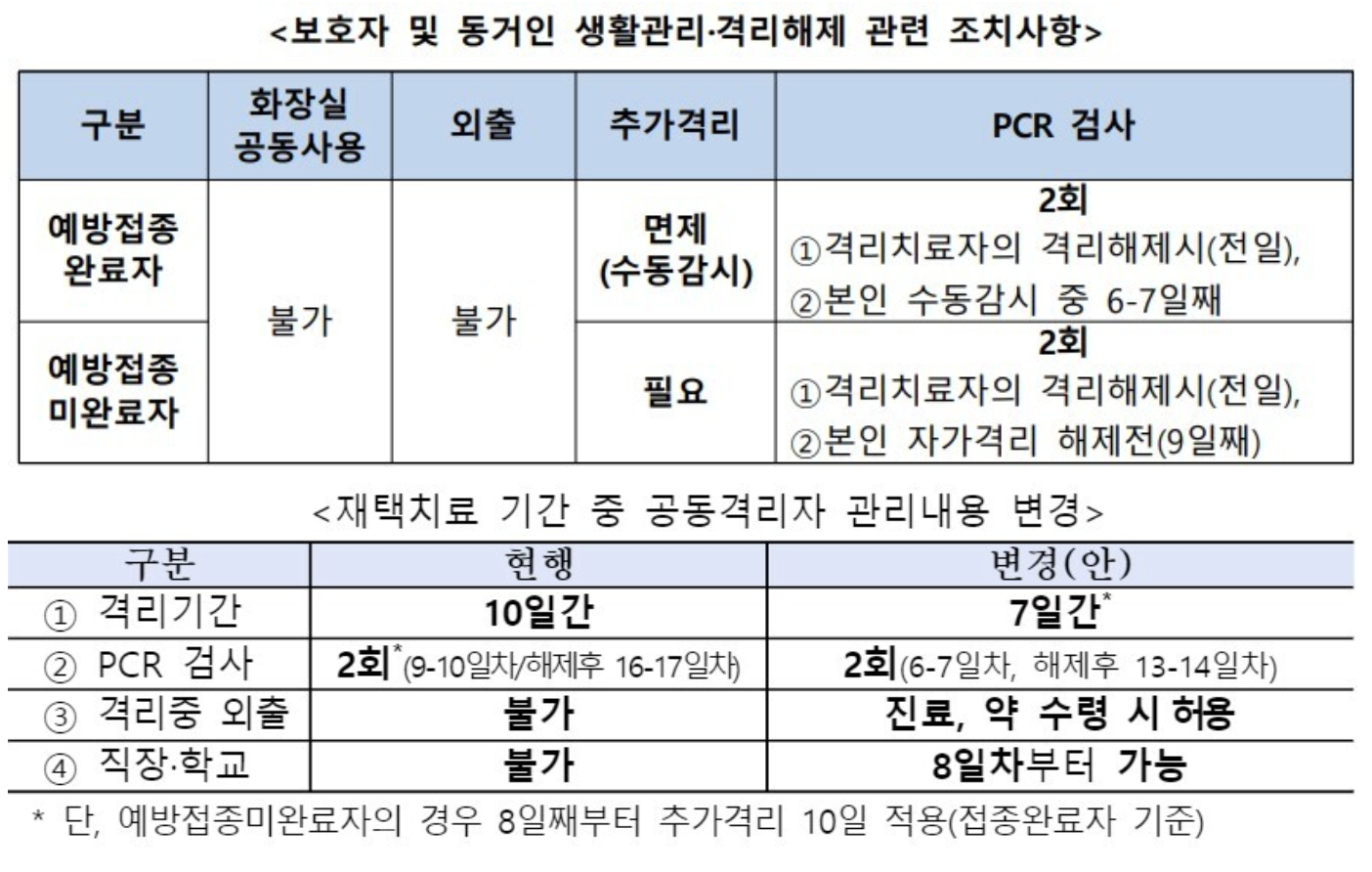 공동격리자 격리 해제 절차