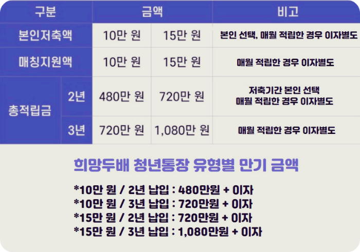 서울시 희망두배 청년통장 지원내용과 유형별 만기금액에 대한 요약입니다.