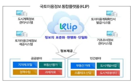 국토부, ‘23년부터 국토이용정보 통합플랫폼 운영