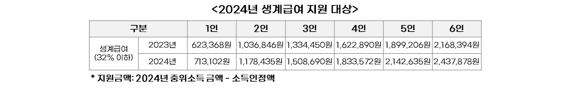 2024년 기초생활 수급자 자격요건 신청방법 알아보기