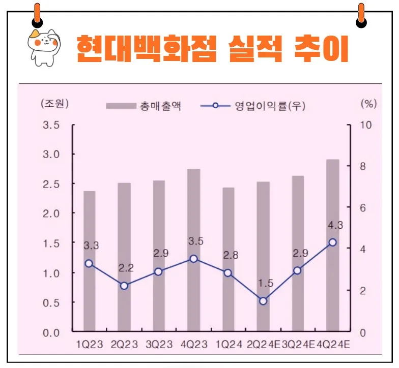 현대백화점 실적 추이