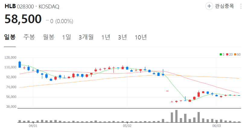 HLB-주가-일봉