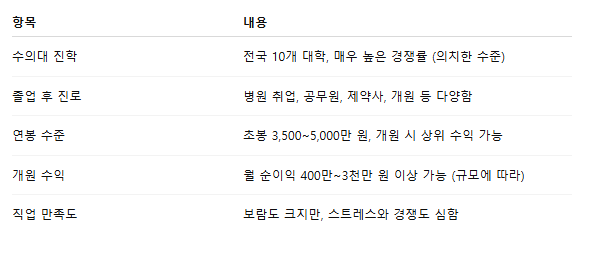 수의대 진학부터 개원 수익까지｜수의사의 모든 것, 현실적으로 파헤쳐 보기