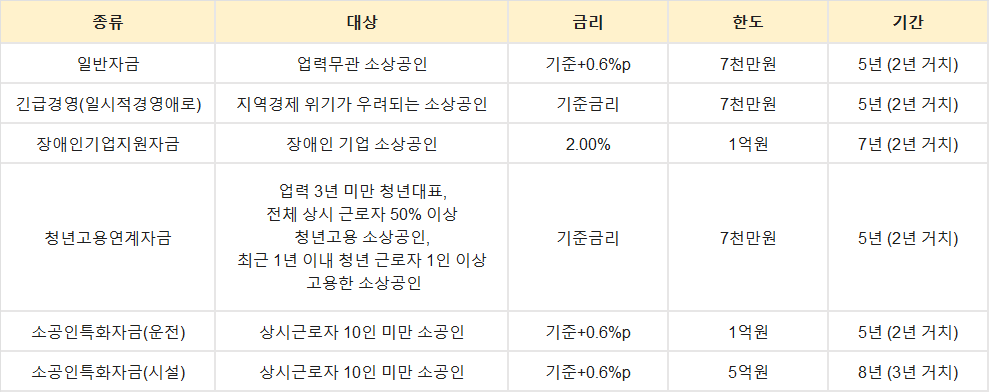 소상공인 정책자금 신청 방법 자격