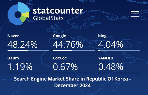 한국 2024년 검색엔진 점유율 현황 StatCounter