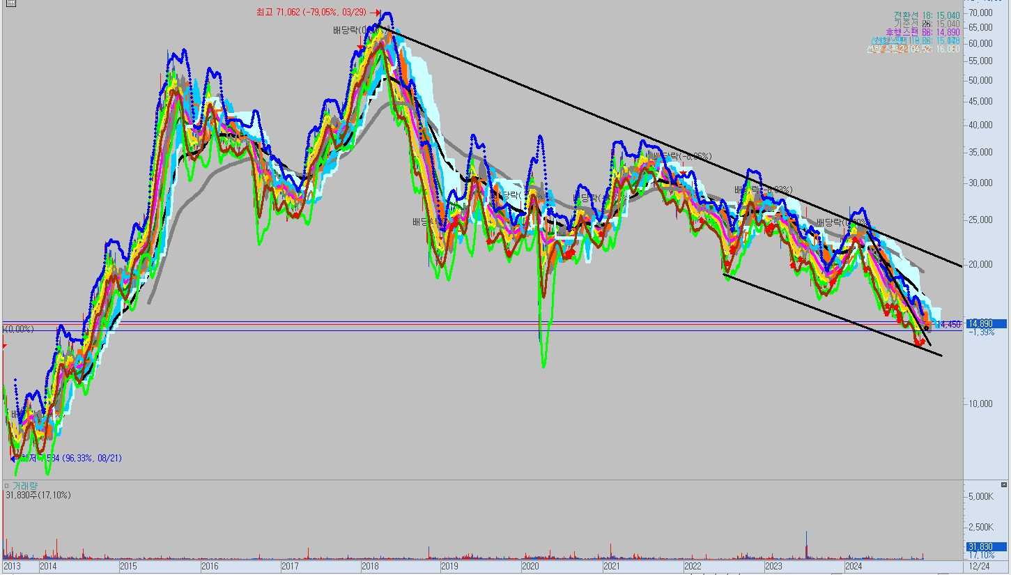 나스미디어 전체차트 분석