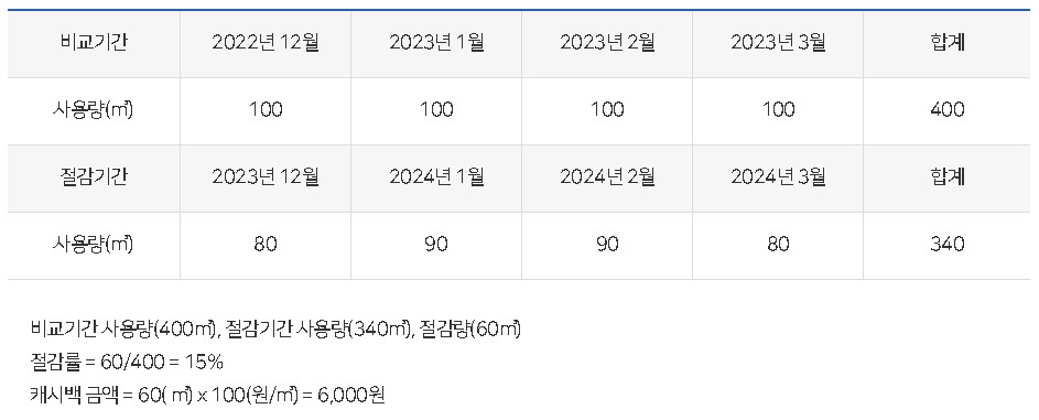 도시가스 캐시백 지급안내