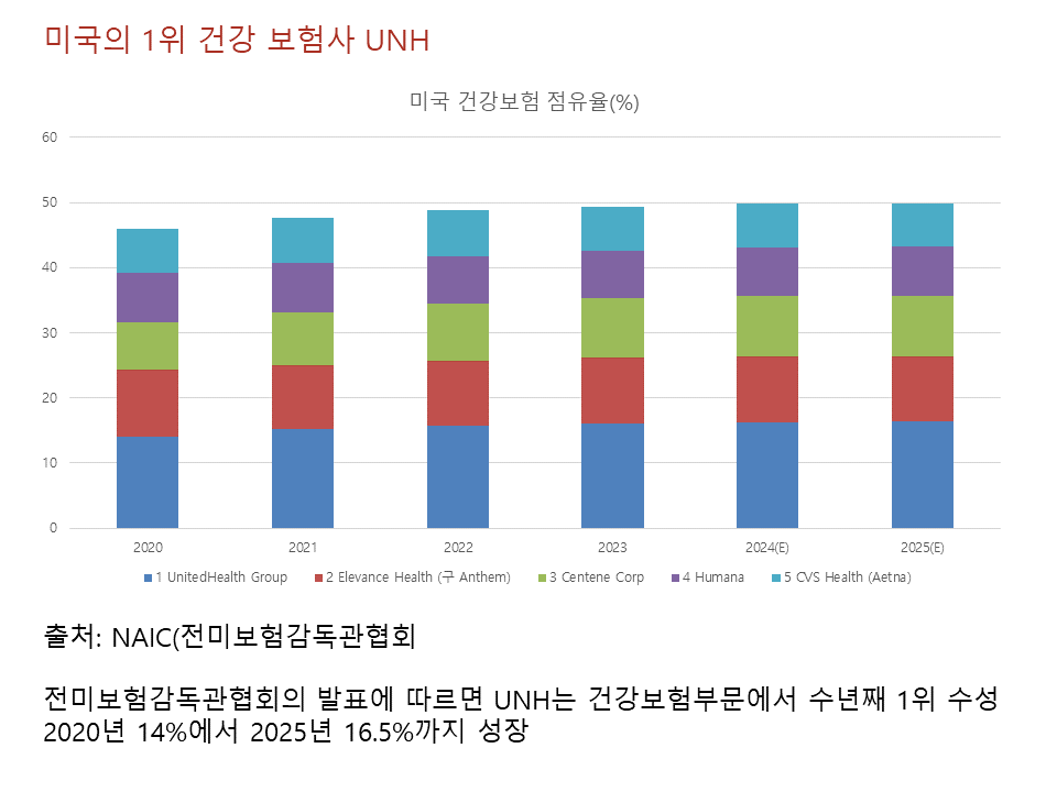 미국 1위의 건강보험사 UNH