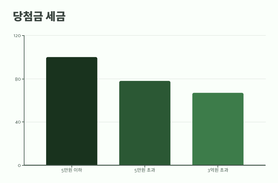 로또 당첨금 수령방법 핵심 정보 7