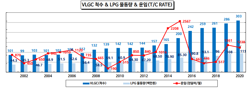 VLGC 장기적 운임 추세