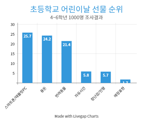 어린이날 선물 추천