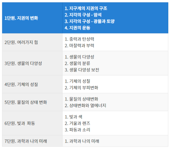 중학교 과학목차