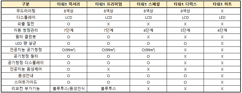 LG 휘센 오브제컬렉션 타워 에어컨 차이점