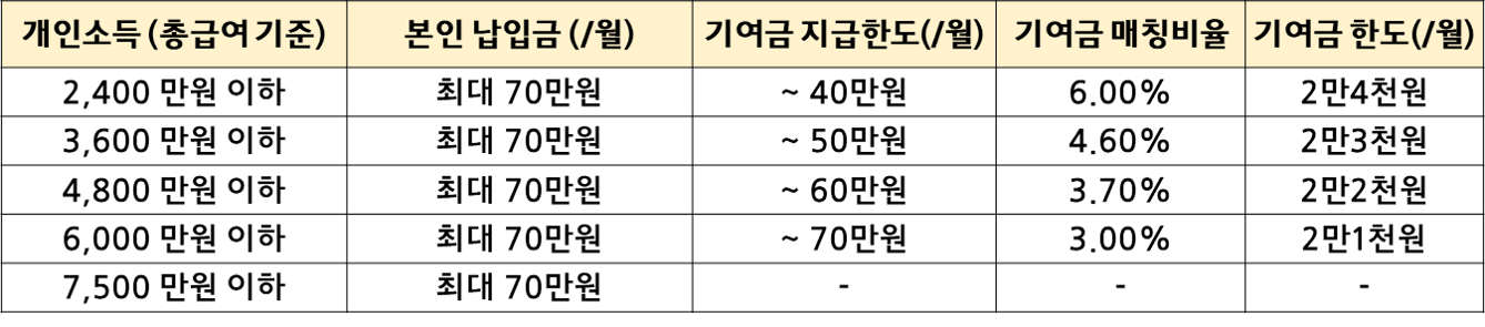 청년도약계좌