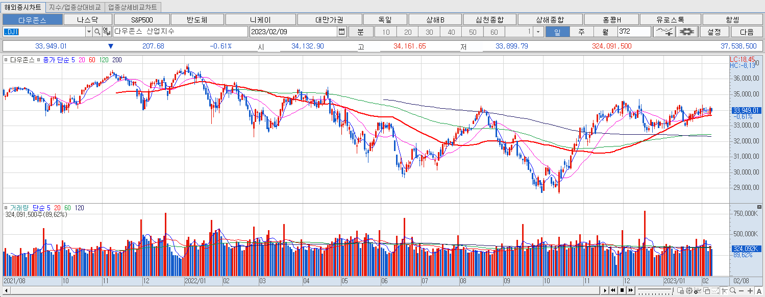 2.9 다우지수 마감챠트