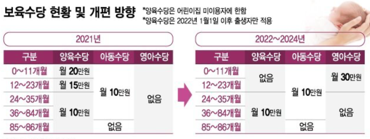 영아수당, 아동수당, 양육수당 개편방안