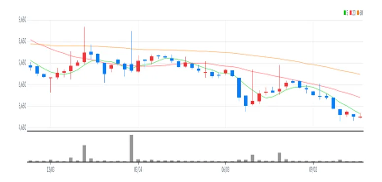 알리코제약 주봉
