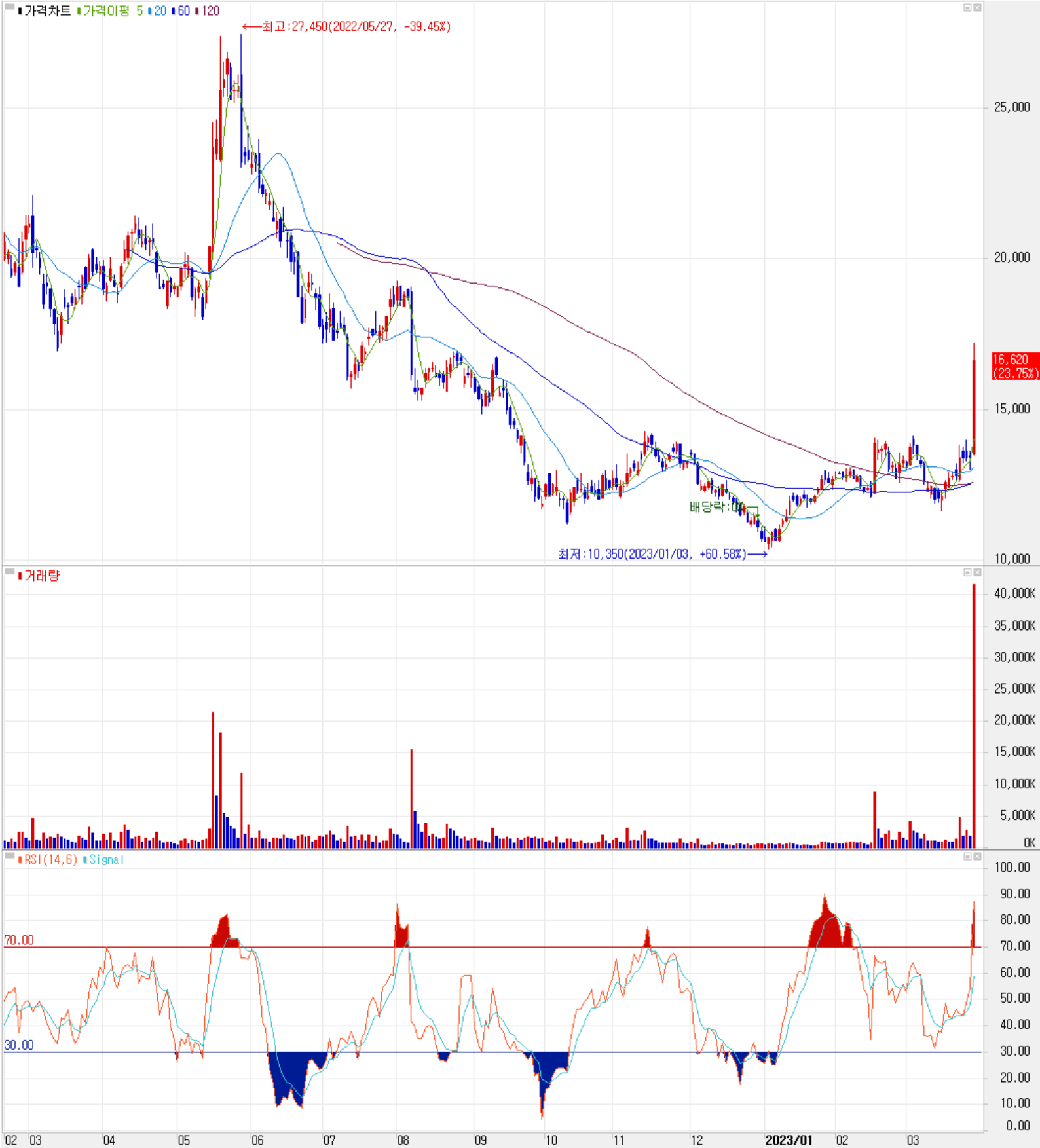 후성 - 주식 시세(일봉: 2022.02 ~ 2023.03)