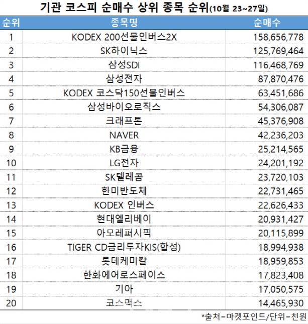 주간 기관 코스피 순매수