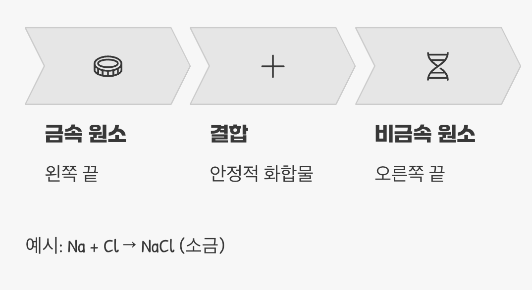 화학의 알파벳이자 문법책