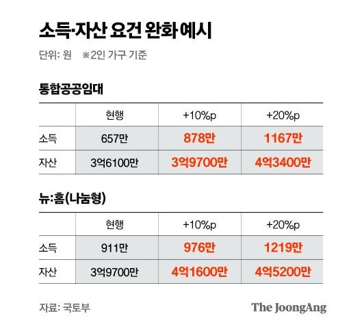 소득 자산 요건완화