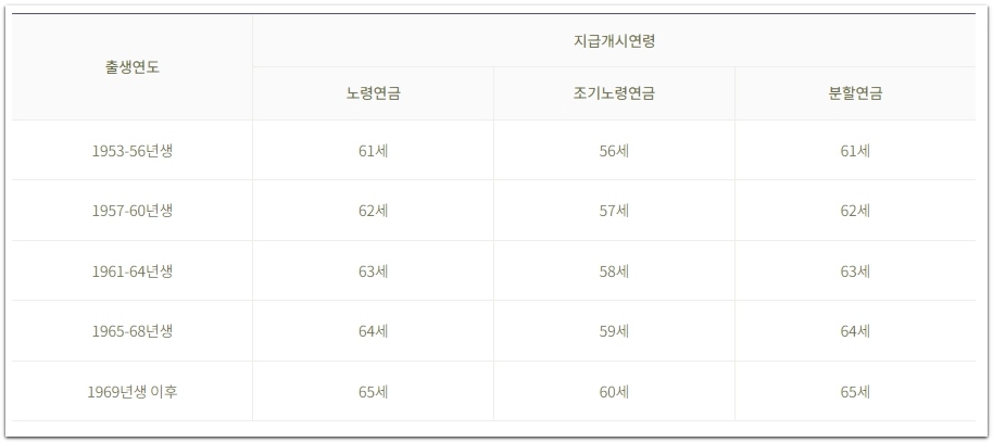 노령연금 수급자격 금액 신청방법
