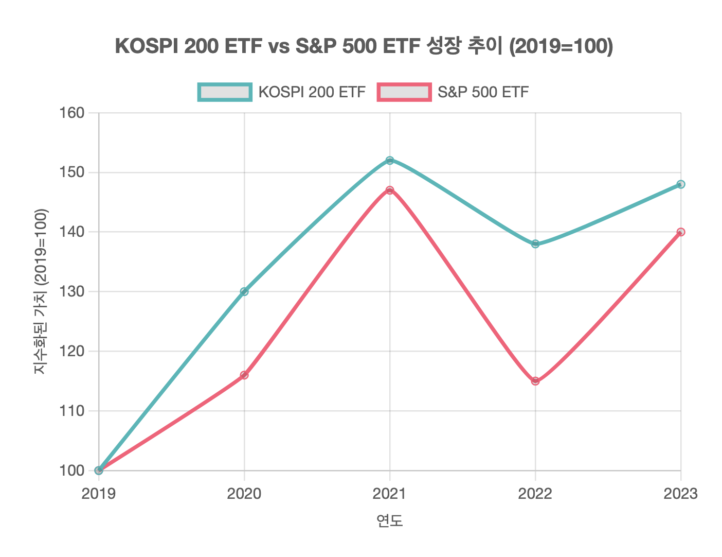 ETF 성장추이