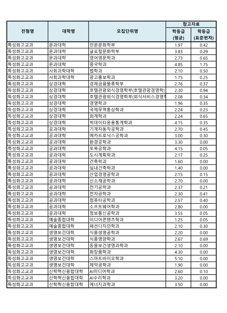 2024 경성대 특성화고 전형 수시등급
