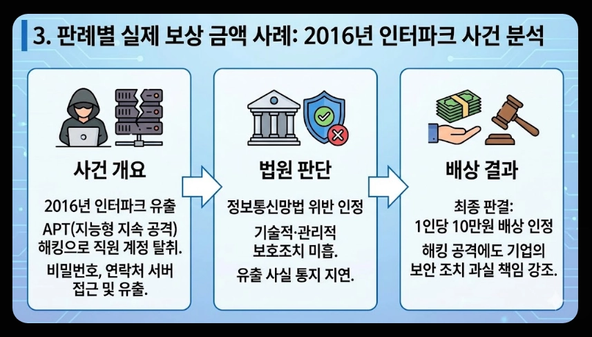 개인정보유출 피해보상금액