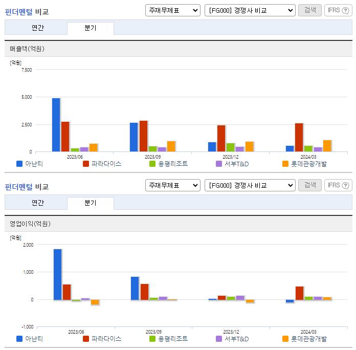 아난티_업종분석