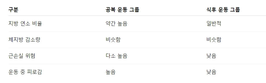 공복 운동, 정말 살 빠질까? 실험 결과 공개!