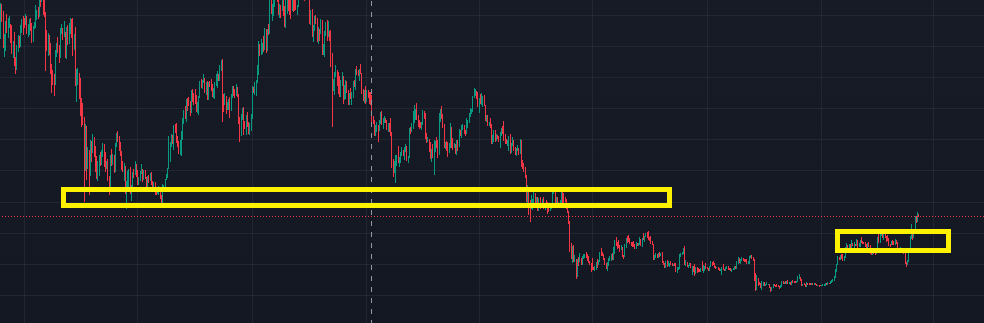 비트코인 일봉상 차트 지지저항