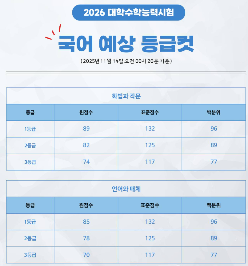 2026 수능 성적 발표! 나의 표준점수, 백분위, 등급 지금 즉시 확인하세요