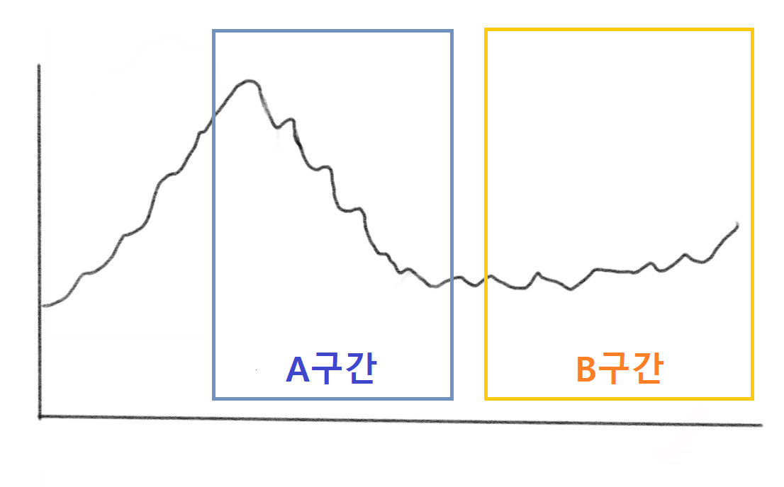 물타기와 분할매수의 연관성
