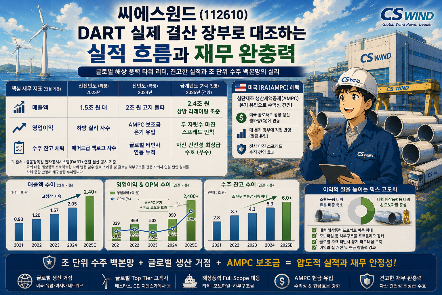 해상풍력 산업 성과 및 전망
