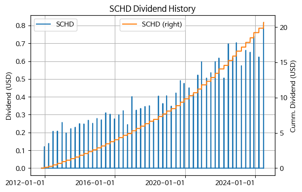 SCHD 분배금과 누적 분배금