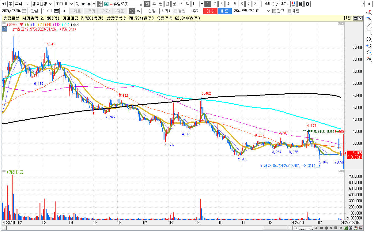 로봇 관련주 대장주 휴림로봇 주식 차트