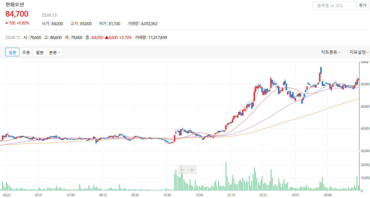 한화오션 주가 상승 모습