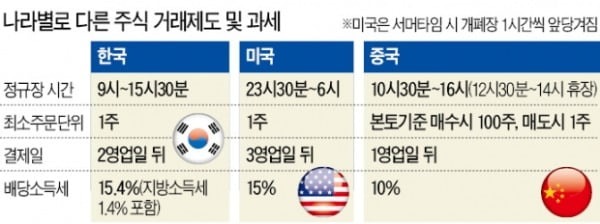 해외주식 양도소득세
