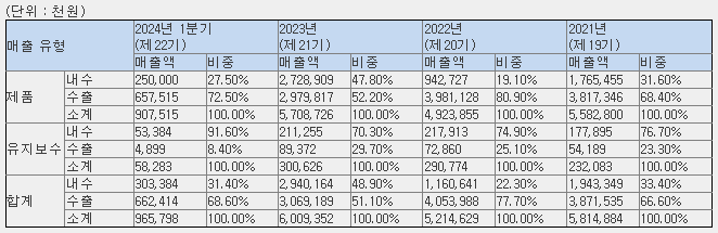 피앤에스미캐닉스 매출 현황
