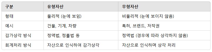 유형자산이란 유형자산 종류