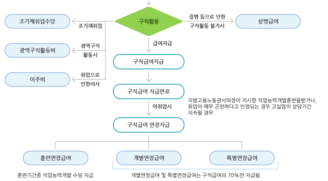 실업급여 조건&#44; 신청&#44; 금액&#44; 변경사항 수급기간