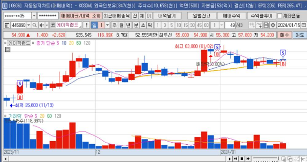 에이직랜드 일봉 매매마크
