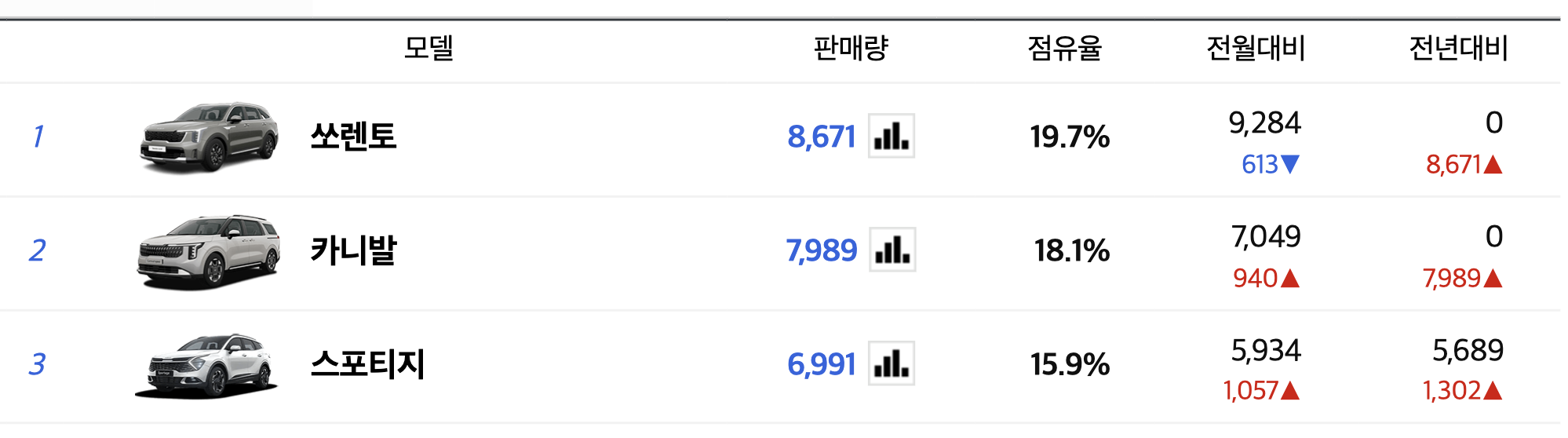 2024 카니발 하이브리드 가격표 9인승 7인승 연비 출시일 대기기간