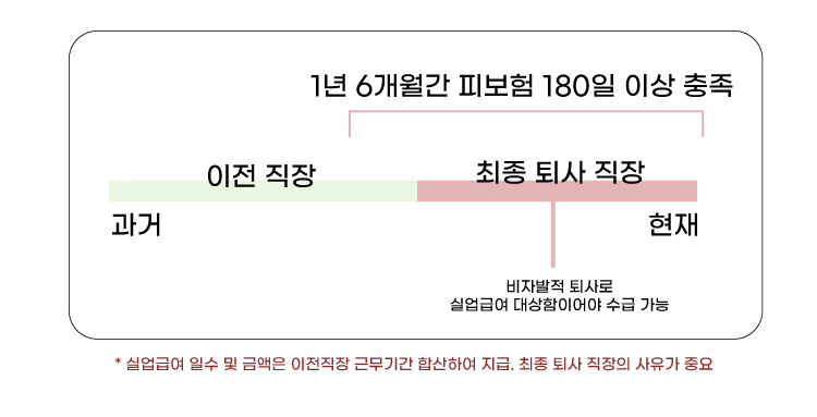 실업급여수급조건_180일피보험단위기간