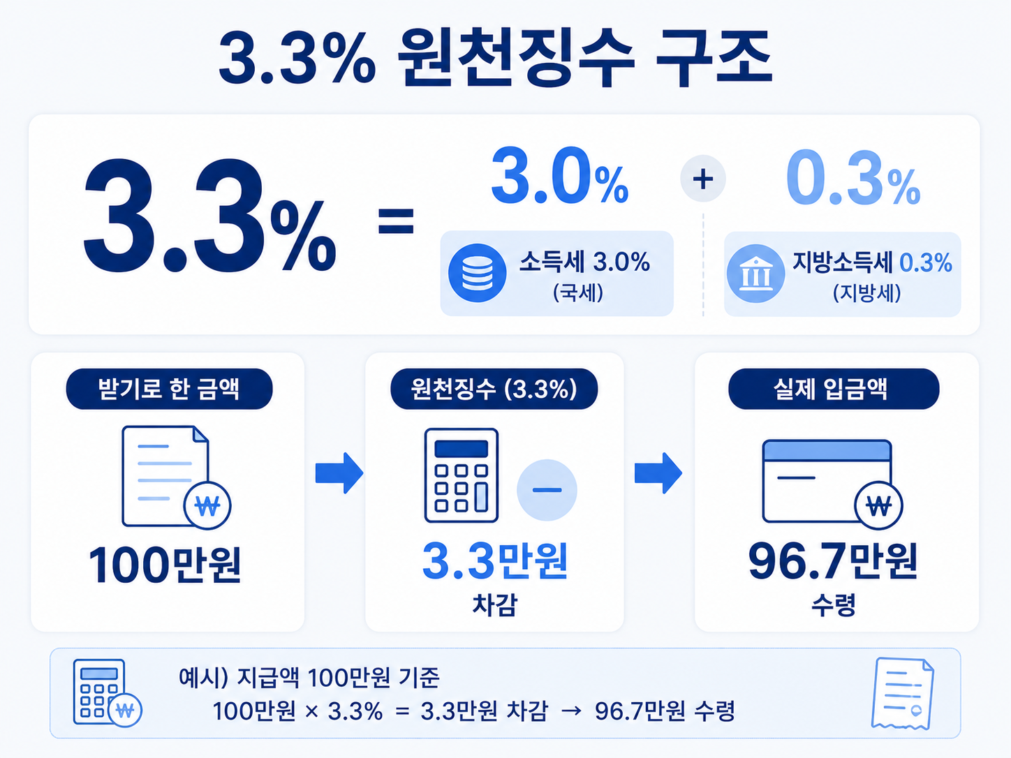 3.3% 원천징수구조