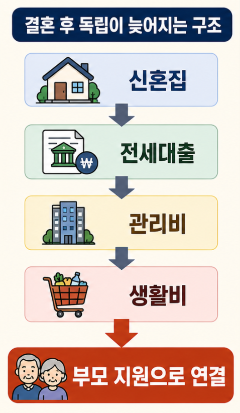 자녀 독립 결혼 후 전세대출 생활비 부담 인포그래픽