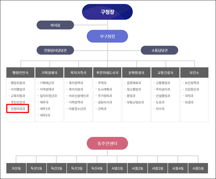 금천구청-조직도