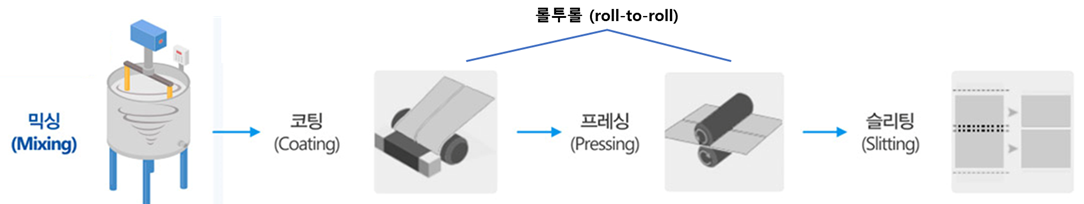 전극 공정과 롤투롤 장비