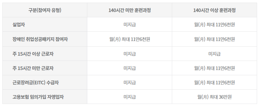 훈련장려금 지원내용